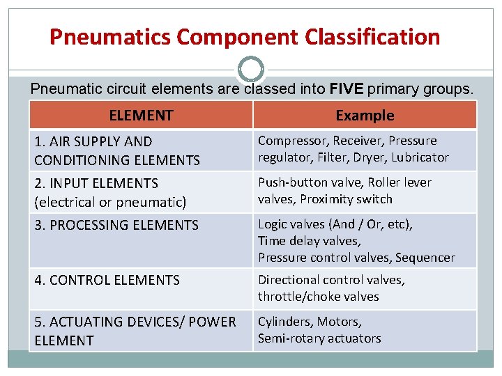 Pneumatics Component Classification Pneumatic circuit elements are classed into FIVE primary groups. ELEMENT Example