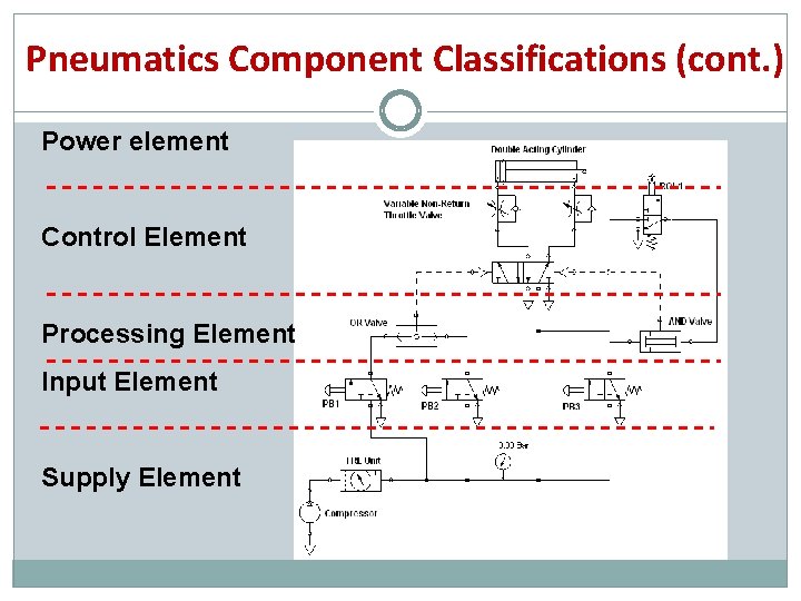 Pneumatics Component Classifications (cont. ) Power element Control Element Processing Element Input Element Supply