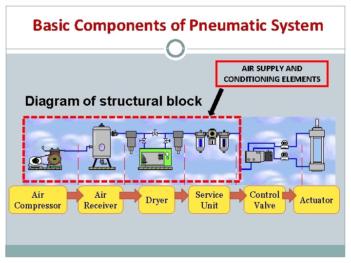 Basic Components of Pneumatic System AIR SUPPLY AND CONDITIONING ELEMENTS Diagram of structural block