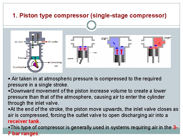 1. Piston type compressor (single-stage compressor) Air taken in at atmospheric pressure is compressed