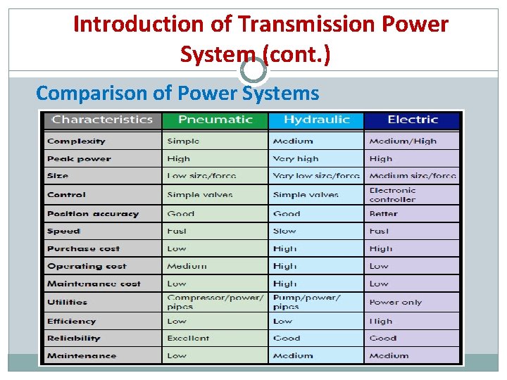 Introduction of Transmission Power System (cont. ) Comparison of Power Systems 
