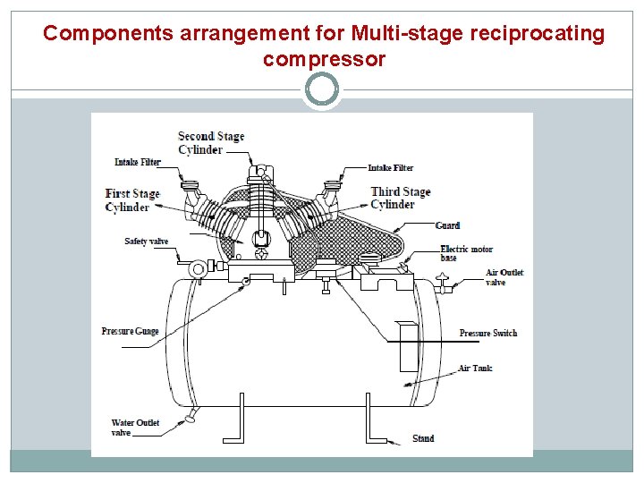 Components arrangement for Multi-stage reciprocating compressor 