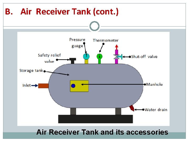 B. Air Receiver Tank (cont. ) Air Receiver Tank and its accessories 