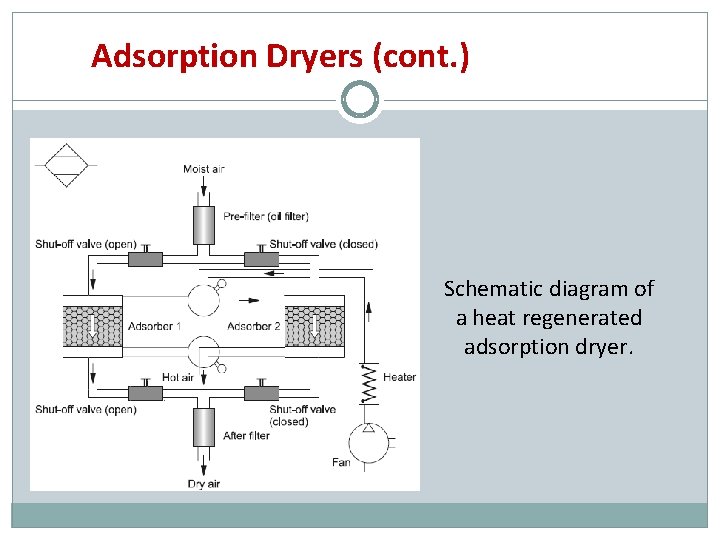 Adsorption Dryers (cont. ) Schematic diagram of a heat regenerated adsorption dryer. 