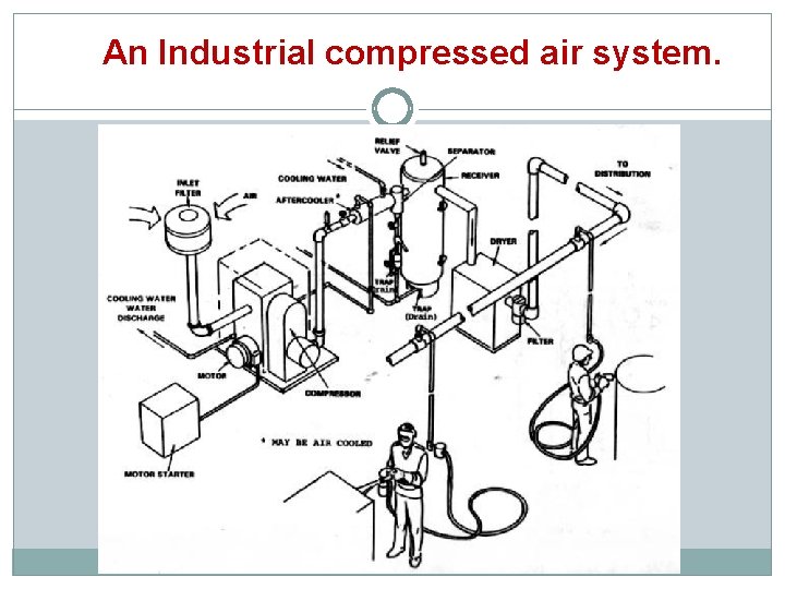 An Industrial compressed air system. 