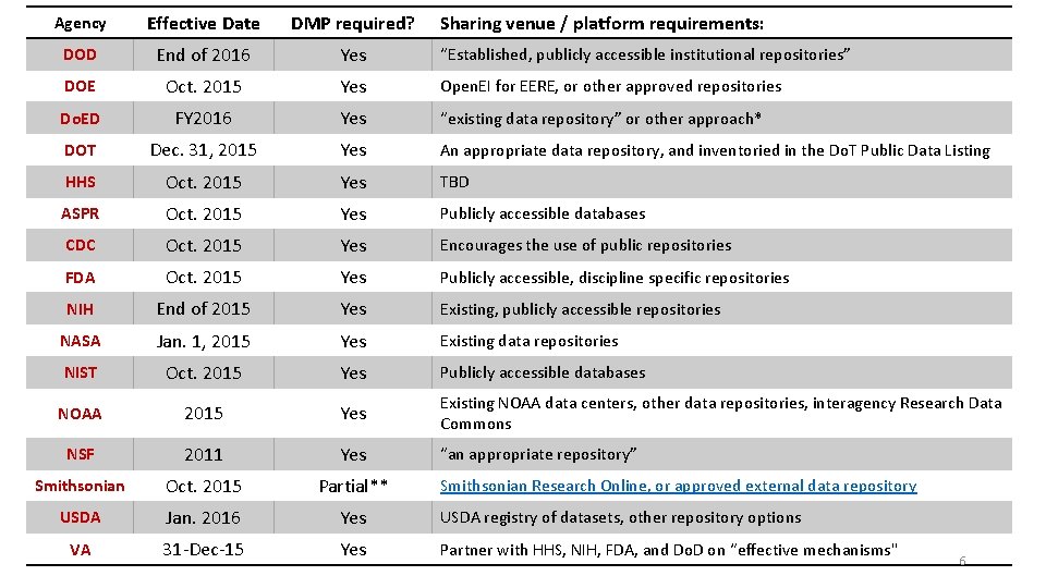 Agency Effective Date DMP required? Sharing venue / platform requirements: DOD End of 2016