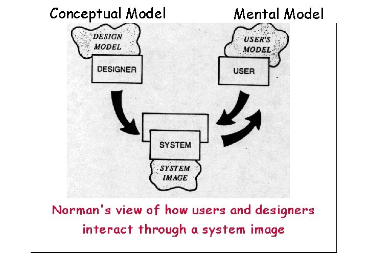 Vocabulary of Design Visibility how easily a user