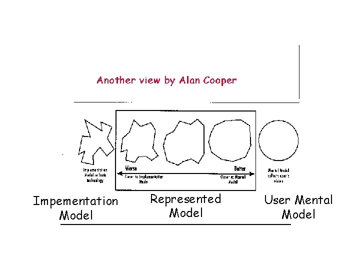 Impementation Model Represented Model User Mental Model 