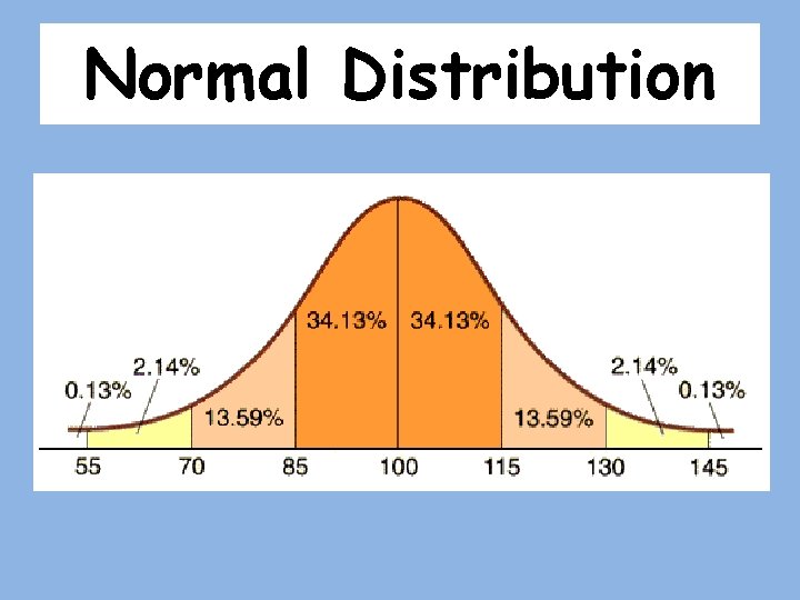 Normal Distribution 