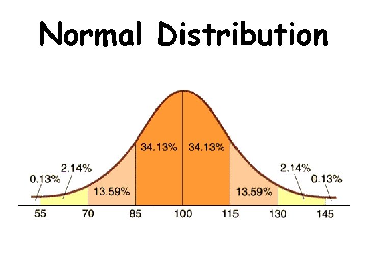 Normal Distribution 