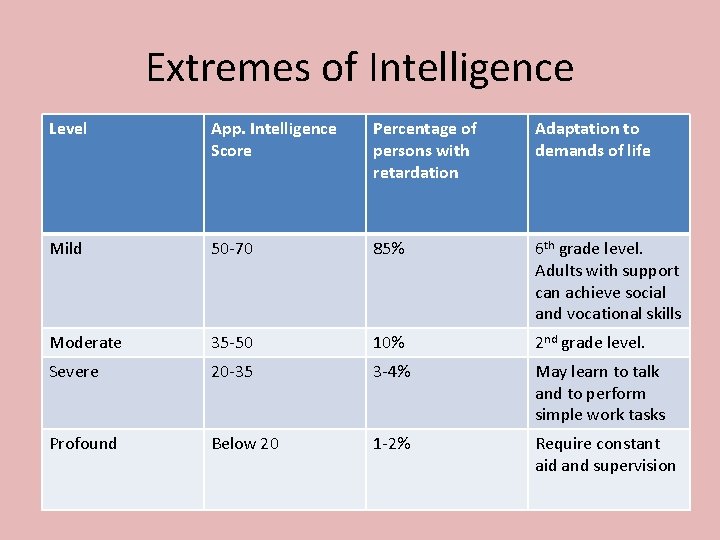 Extremes of Intelligence Level App. Intelligence Score Percentage of persons with retardation Adaptation to