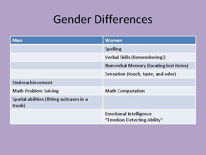 Gender Differences Men Women Spelling Verbal Skills (Remembering!) Nonverbal Memory (locating lost items) Sensation