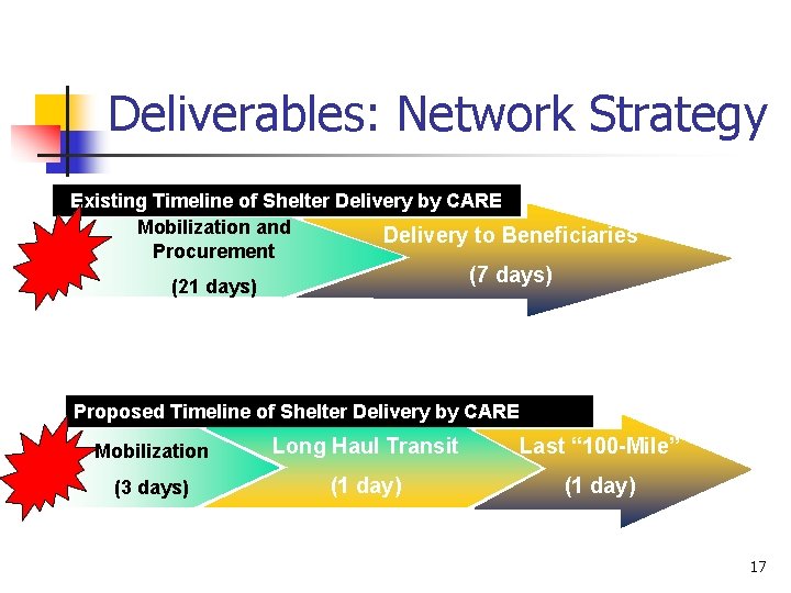 Deliverables: Network Strategy Existing Timeline of Shelter Delivery by CARE Mobilization and Delivery to