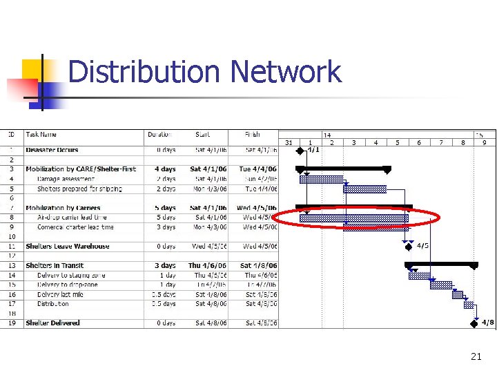 Distribution Network 21 