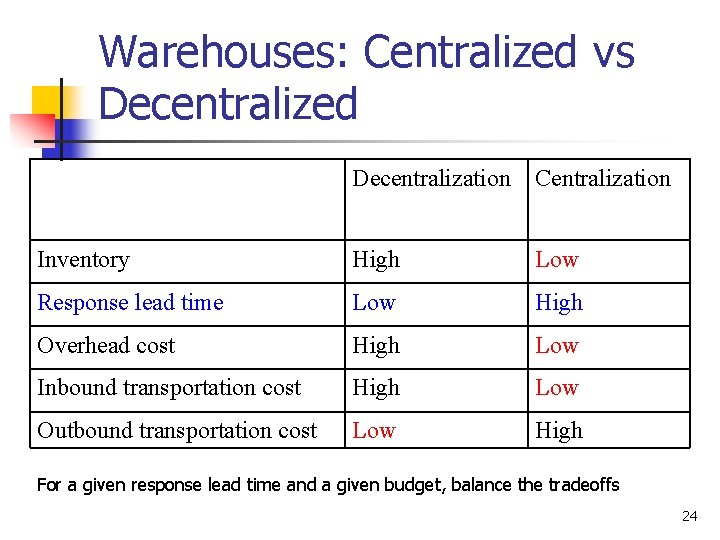 Warehouses: Centralized vs Decentralized Decentralization Centralization Inventory High Low Response lead time Low High