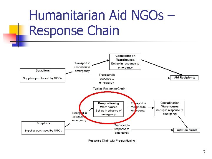 Humanitarian Aid NGOs – Response Chain 7 