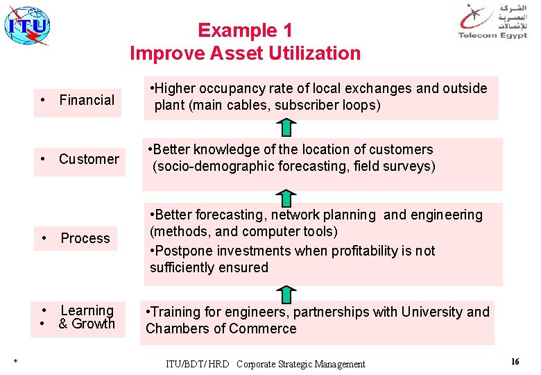 Example 1 Improve Asset Utilization * • Financial • Higher occupancy rate of local