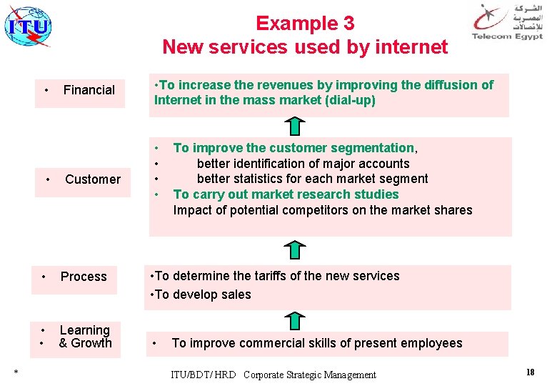 Example 3 New services used by internet • • • Financial Customer Process •