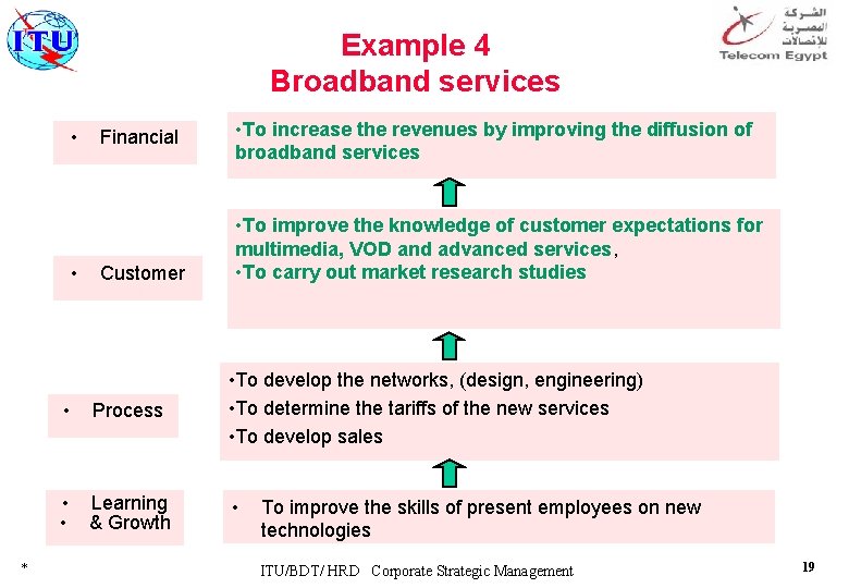 Example 4 Broadband services • • • Financial Customer Process • Learning • &