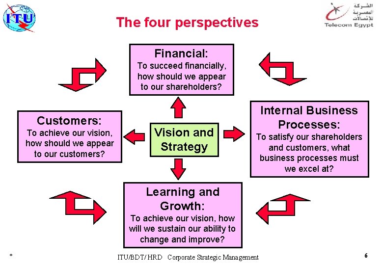 The four perspectives Financial: To succeed financially, how should we appear to our shareholders?