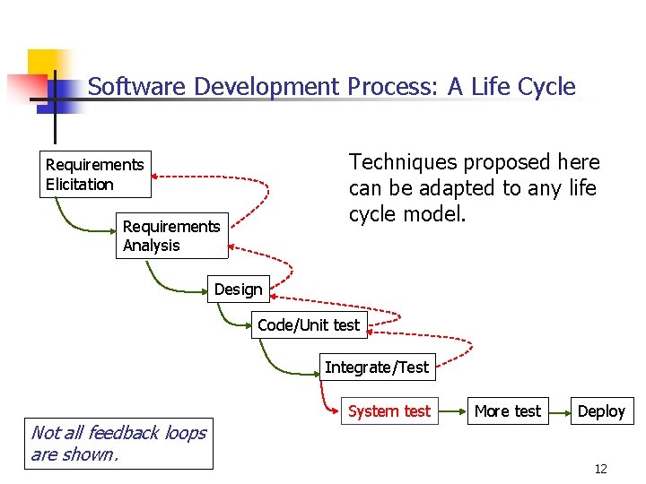 Software Development Process: A Life Cycle Techniques proposed here can be adapted to any