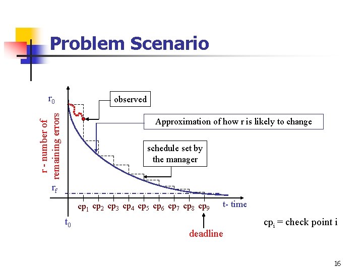 Problem Scenario r 0 r - number of remaining errors observed Approximation of how