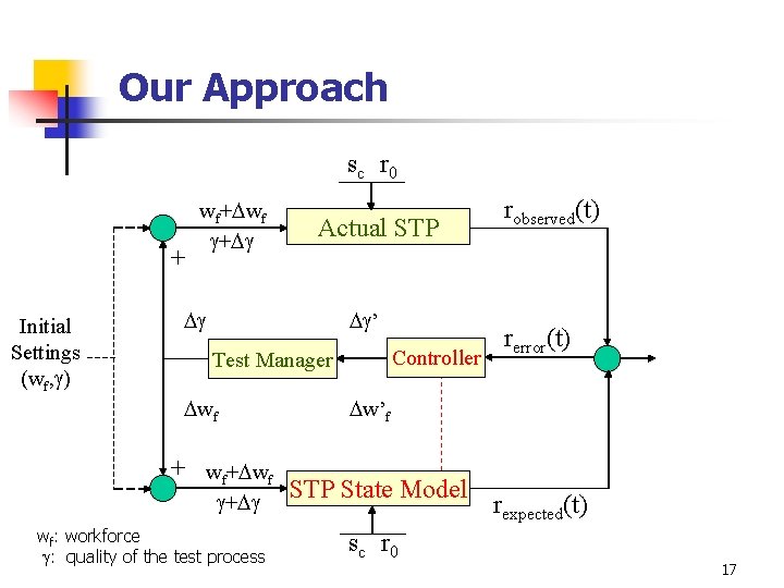 Our Approach s c r 0 + Initial Settings (wf, ) wf+ wf +