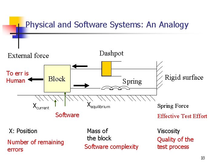 Physical and Software Systems: An Analogy Dashpot External force To err is Human Block