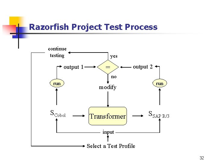 Razorfish Project Test Process continue testing output 1 yes = output 2 no run