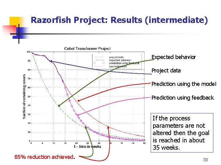 Razorfish Project: Results (intermediate) Expected behavior Project data Prediction using the model Prediction using