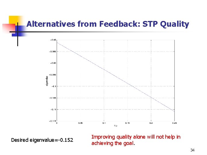 Alternatives from Feedback: STP Quality Desired eigenvalue=-0. 152 Improving quality alone will not help