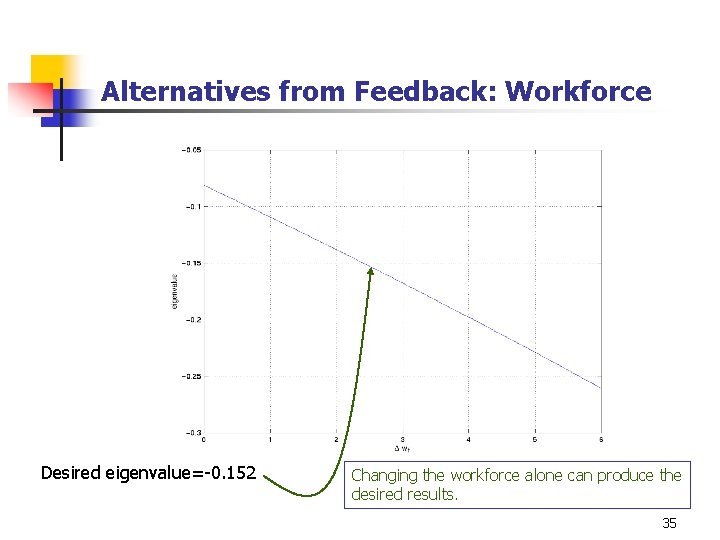 Alternatives from Feedback: Workforce Desired eigenvalue=-0. 152 Changing the workforce alone can produce the