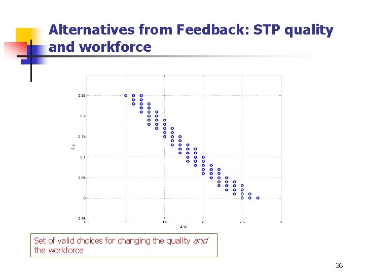 Alternatives from Feedback: STP quality and workforce Set of valid choices for changing the