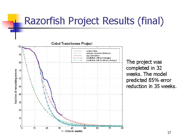 Razorfish Project Results (final) The project was completed in 32 weeks. The model predicted