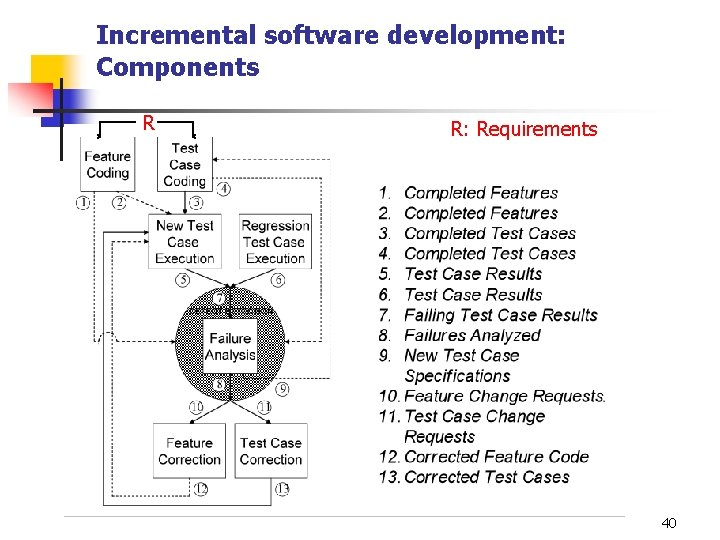 Incremental software development: Components R R: Requirements 40 