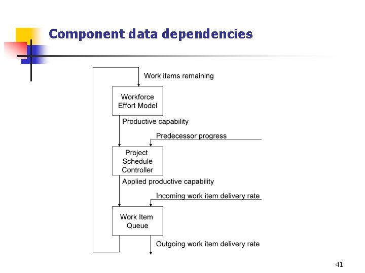 Component data dependencies 41 