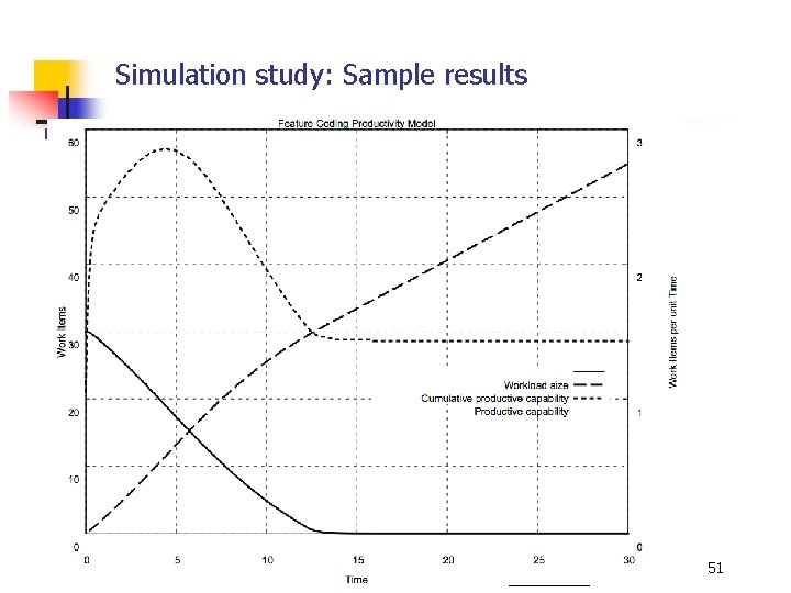 Simulation study: Sample results 51 