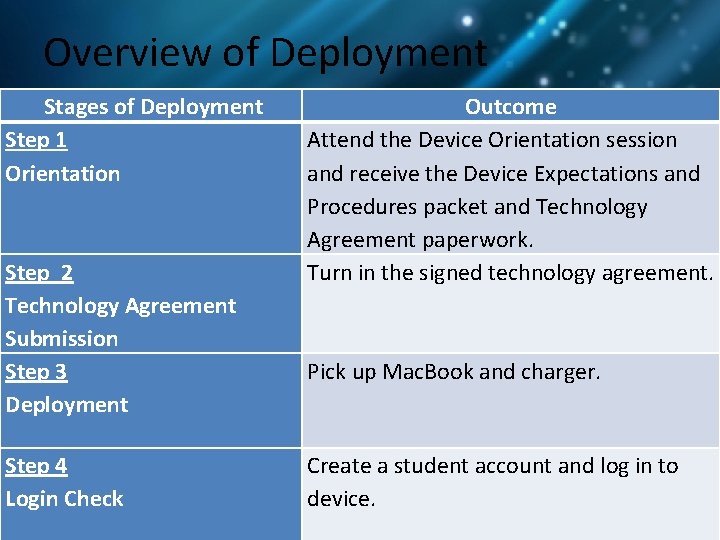 Overview of Deployment Stages of Deployment Step 1 Orientation Step 2 Technology Agreement Submission