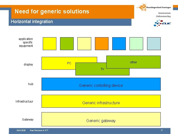 Need for generic solutions Horizontal integration application specific equipment display other PC TV hub