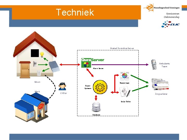 Techniek Hosted Domotica Server Ambulante Team Alarm Server Woon Rapportage Expert Systeem Werk LVG’er