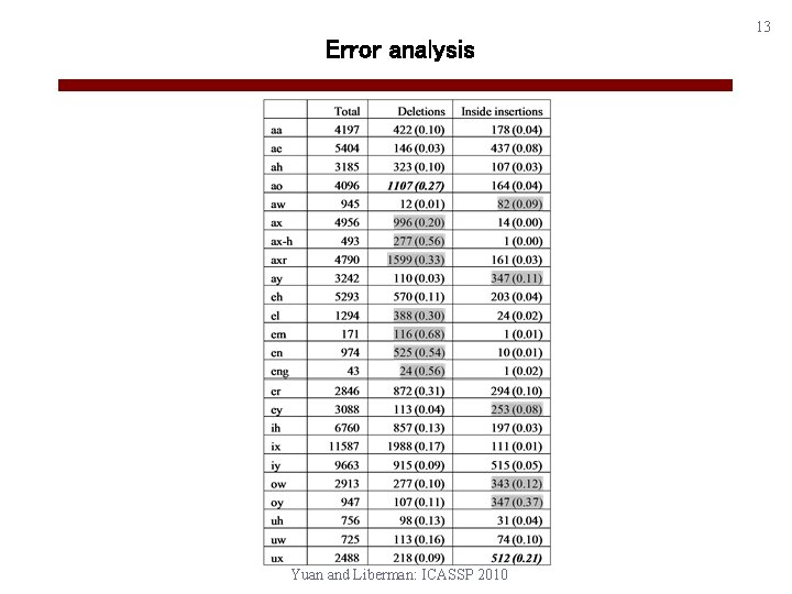 Error analysis Yuan and Liberman: ICASSP 2010 13 