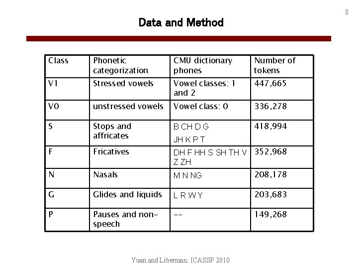 8 Data and Method Class Phonetic categorization CMU dictionary phones Number of tokens V