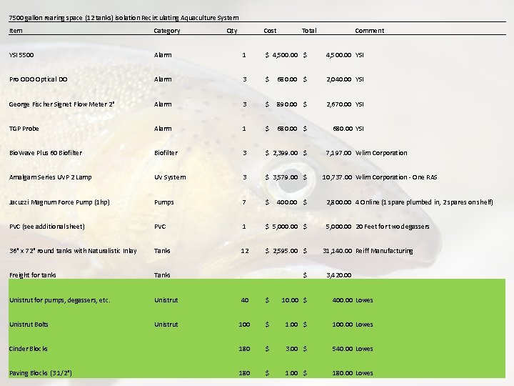 7500 gallon rearing space (12 tanks) isolation Recirculating Aquaculture System Item Category Cost Total