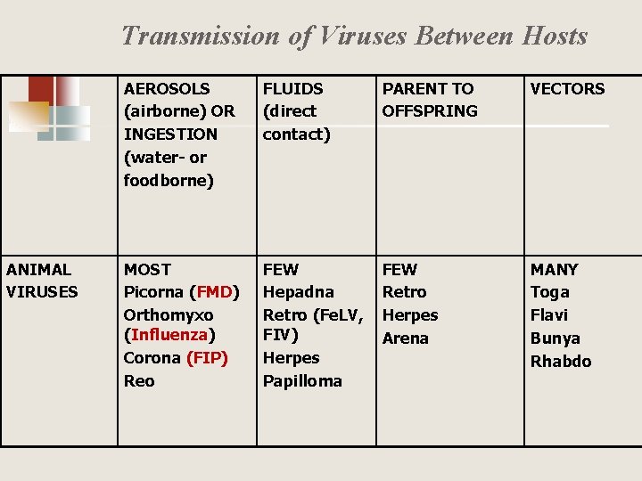 Transmission of Viruses Between Hosts ANIMAL VIRUSES AEROSOLS (airborne) OR INGESTION (water- or foodborne)