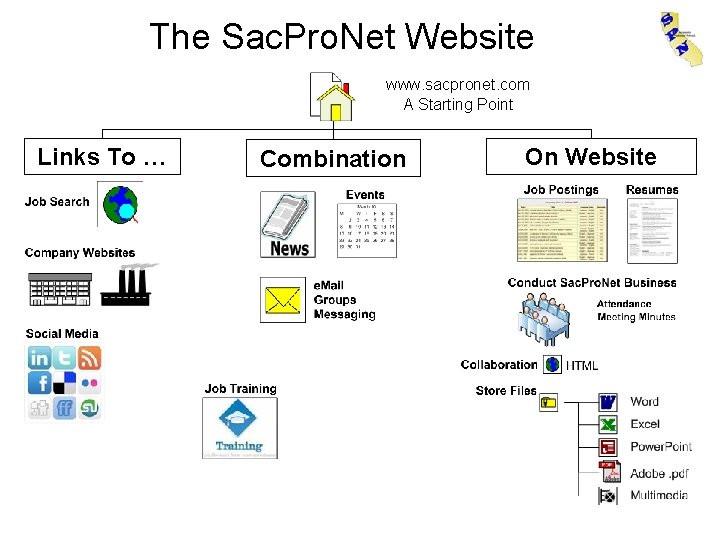 The Sac. Pro. Net Website www. sacpronet. com A Starting Point Links To …