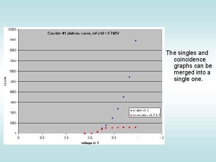 The singles and coincidence graphs can be merged into a single one. 