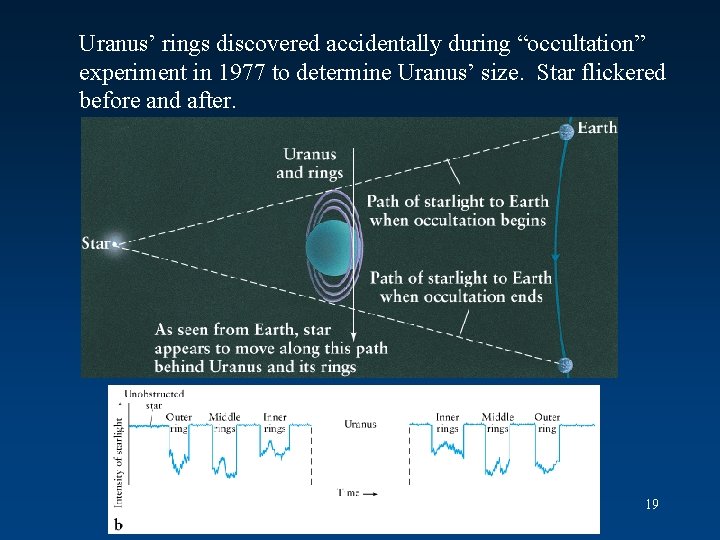 Uranus’ rings discovered accidentally during “occultation” experiment in 1977 to determine Uranus’ size. Star