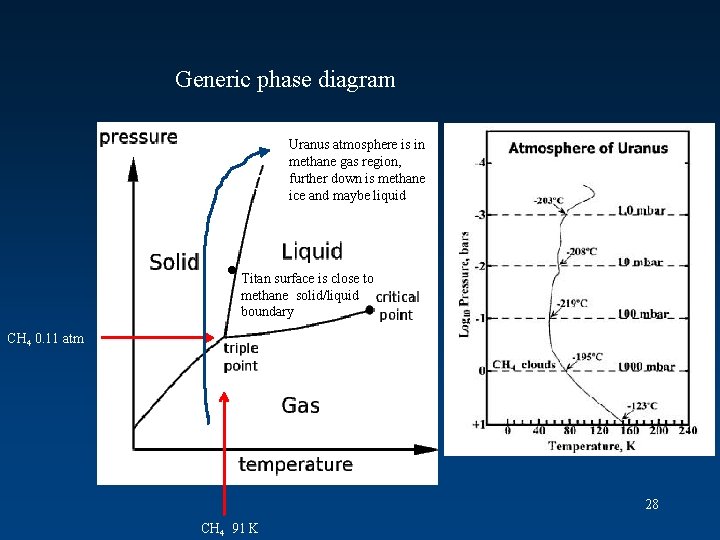 Generic phase diagram Uranus atmosphere is in methane gas region, further down is methane