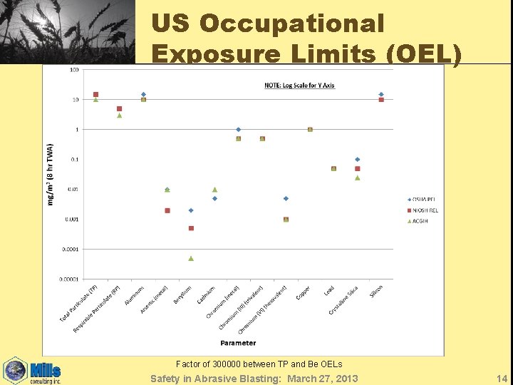 US Occupational Exposure Limits (OEL) Factor of 300000 between TP and Be OELs Safety