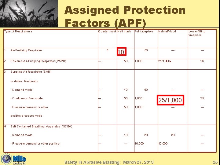 Type of Respirator 1, 2 Assigned Protection Factors (APF) Quarter mask Half mask 5